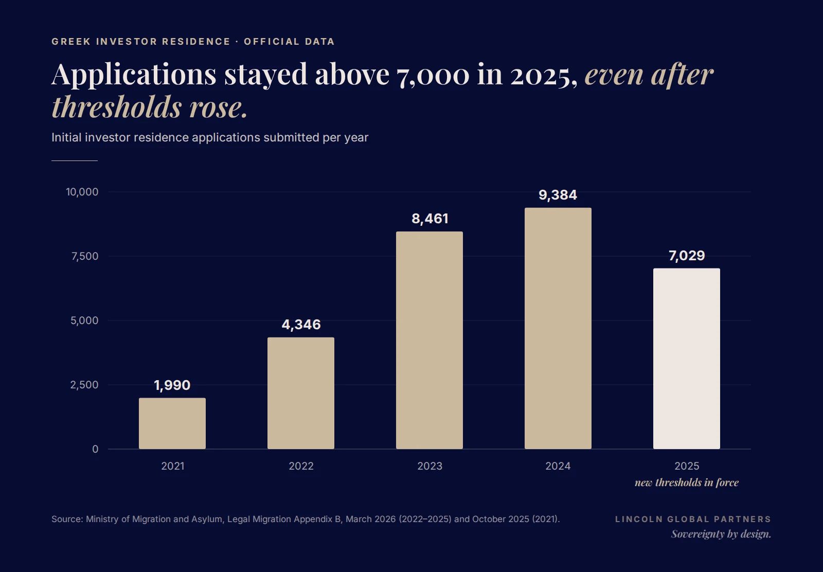 Bar chart of initial Greek investor residence applications per year: 1,990 in 2021, 4,346 in 2022, 8,461 in 2023, 9,384 in 2024 and 7,029 in 2025
