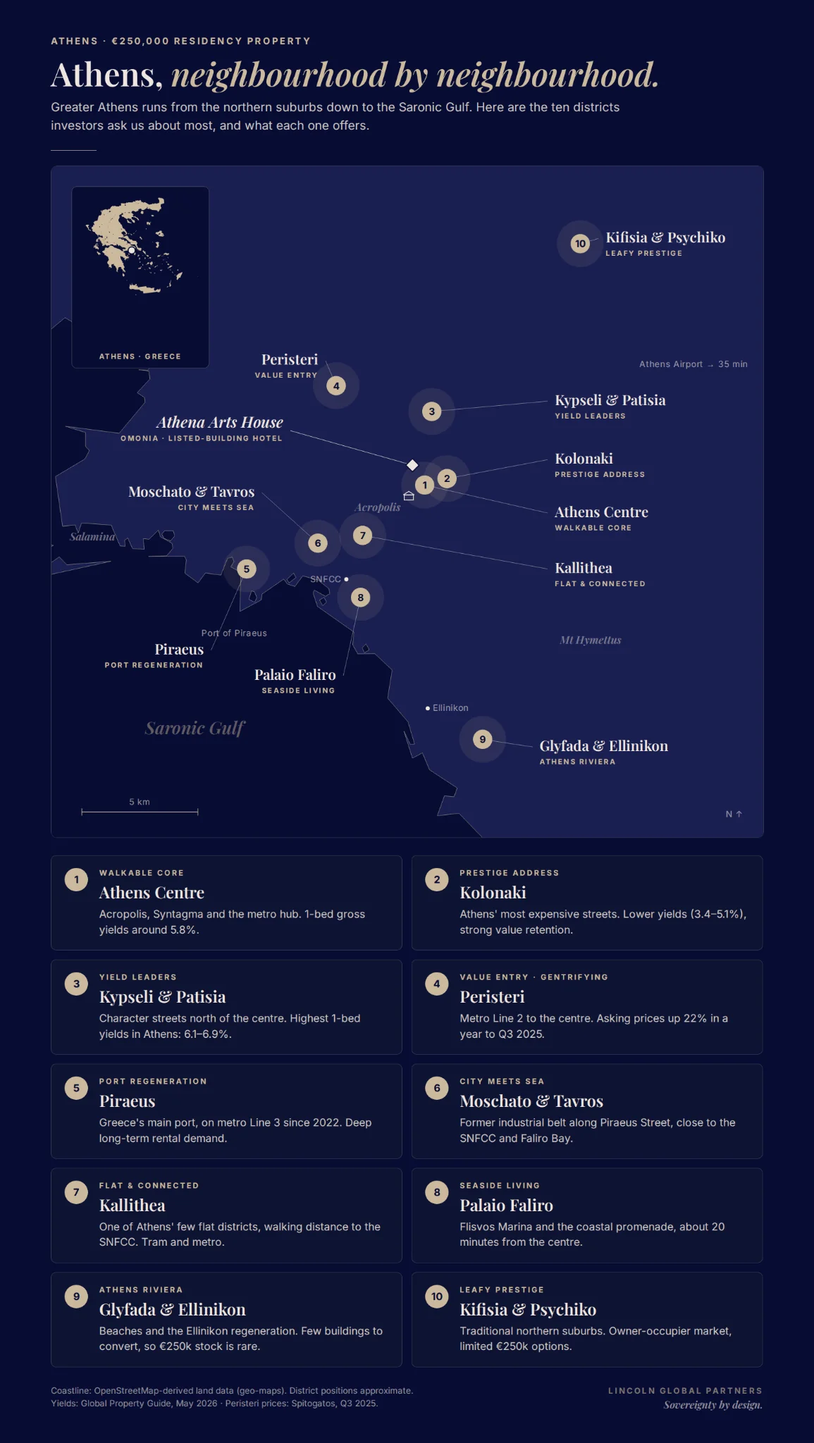 Map of ten Athens districts for €250,000 residency property: Athens Centre, Kolonaki, Kypseli and Patisia, Peristeri, Piraeus, Moschato and Tavros, Kallithea, Palaio Faliro, Glyfada and Ellinikon, Kifisia and Psychiko