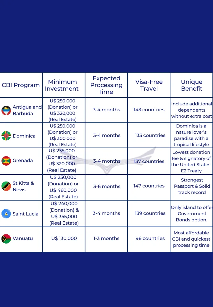 caribbean citizenship by investment comparison