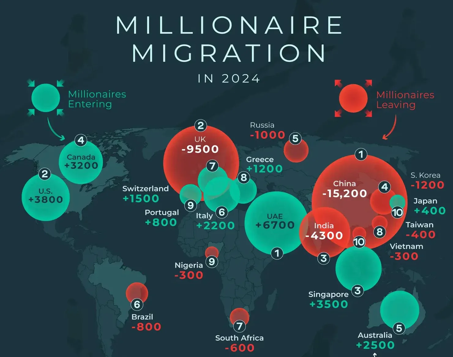 Millionaire Migration
